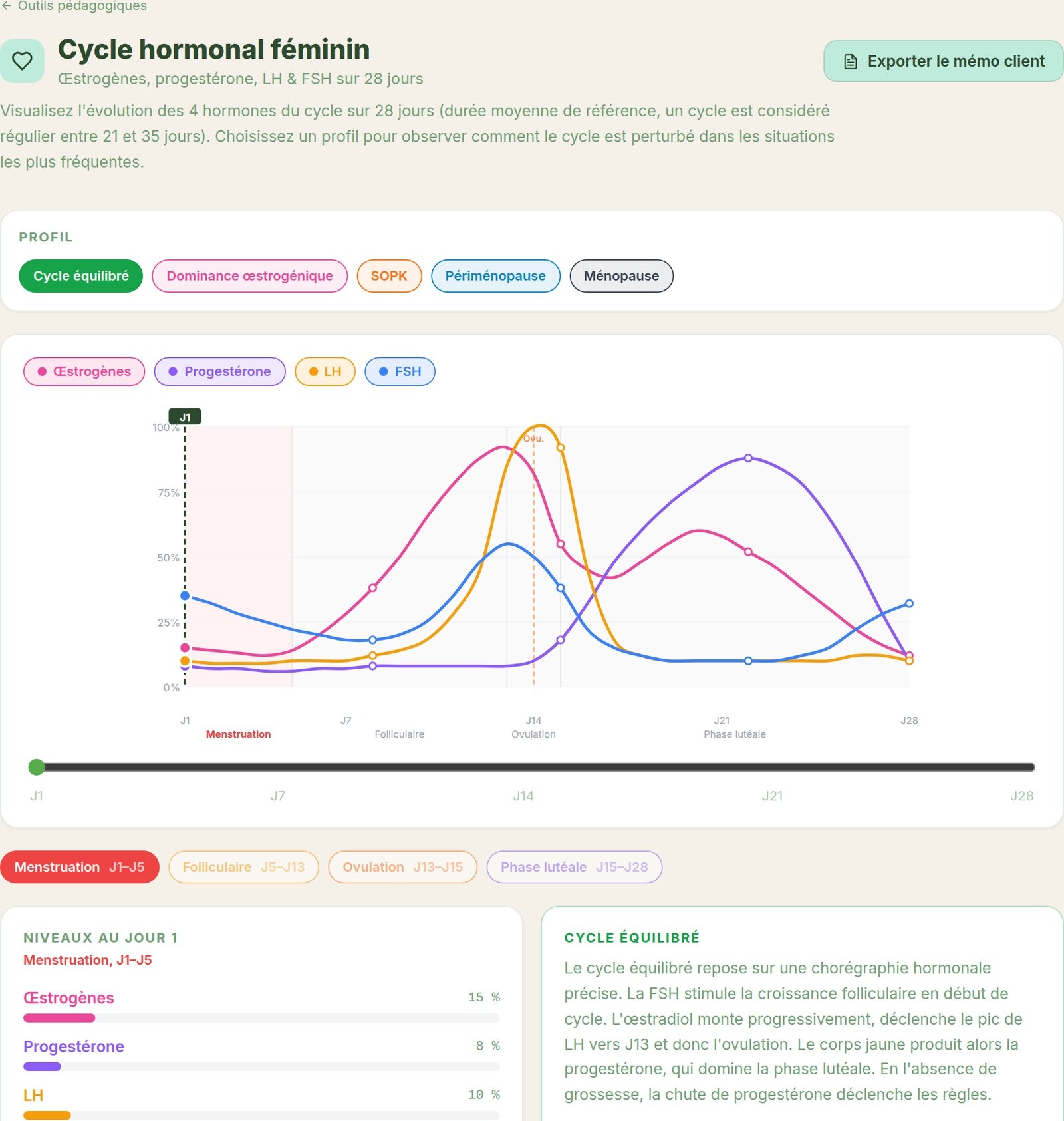Cycle hormonal féminin